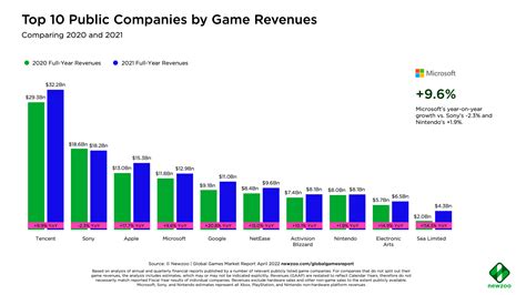 Gaming revenue grows by double digits in 2021 .